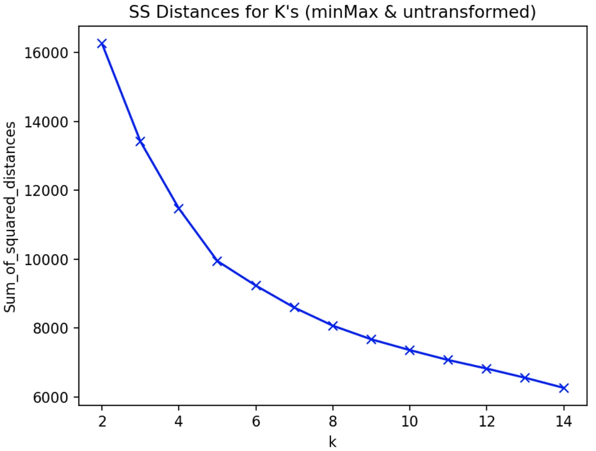 elbow plot